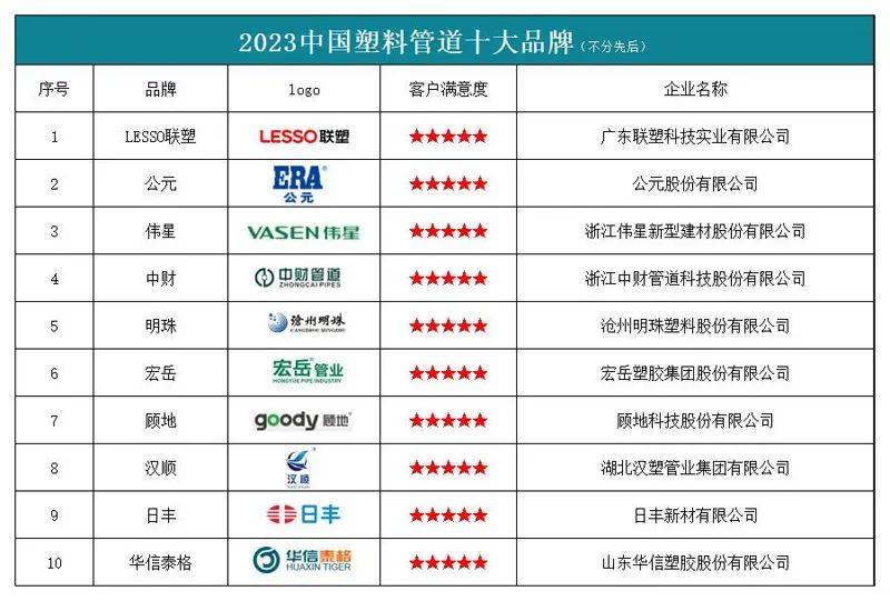IM电竞官网“2023中国塑料管道十大品牌”榜单发布